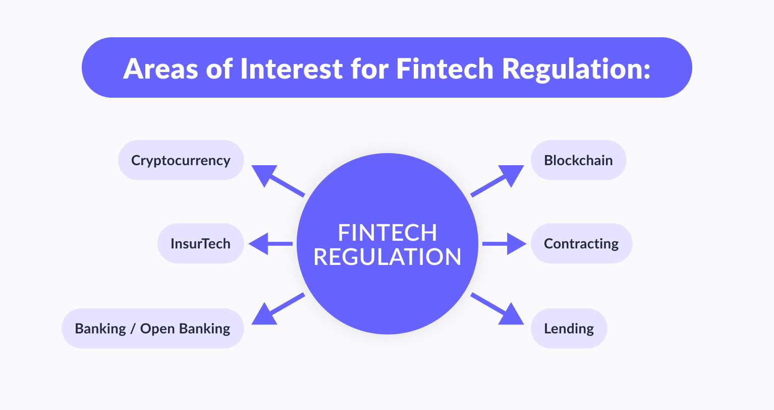 Fintech Regulation Legal And Regulatory Aspects Geniusee